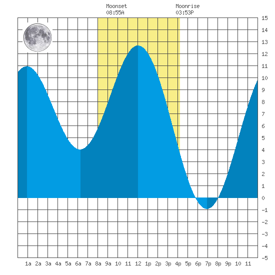 Port Beauclerc tide chart for Thursday, January 25, 2024