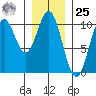 Port Beauclerc tide chart for Thursday, January 25, 2024