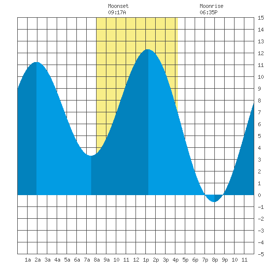 Port Beauclerc tide chart for Saturday, January 27, 2024