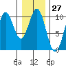Port Beauclerc tide chart for Saturday, January 27, 2024