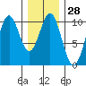 Port Beauclerc tide chart for Sunday, January 28, 2024