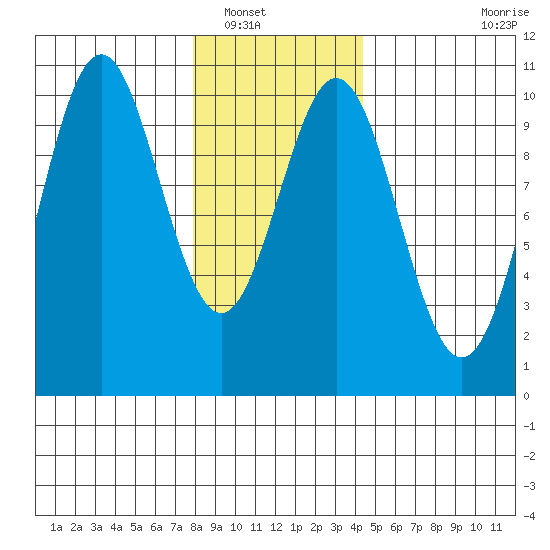 Port Beauclerc tide chart for Tuesday, January 30, 2024