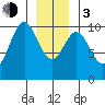 Port Beauclerc tide chart for Wednesday, January 3, 2024