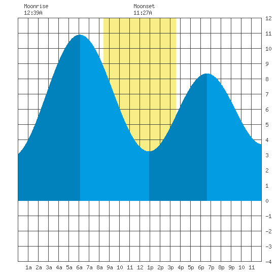Port Beauclerc tide chart for Thursday, January 4, 2024