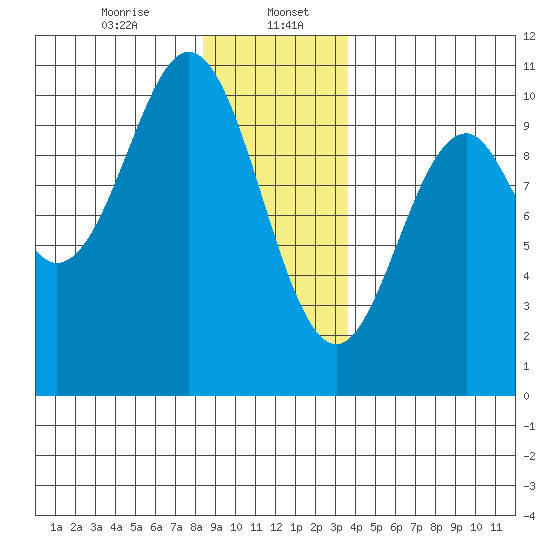 Port Beauclerc tide chart for Saturday, January 6, 2024