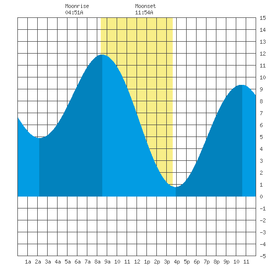 Port Beauclerc tide chart for Sunday, January 7, 2024