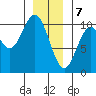 Port Beauclerc tide chart for Sunday, January 7, 2024