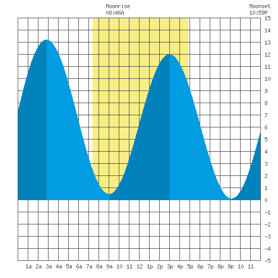 Port Beauclerc tide chart for Tuesday, February 13, 2024