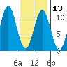 Port Beauclerc tide chart for Tuesday, February 13, 2024