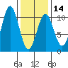 Port Beauclerc tide chart for Wednesday, February 14, 2024