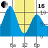 Port Beauclerc tide chart for Friday, February 16, 2024