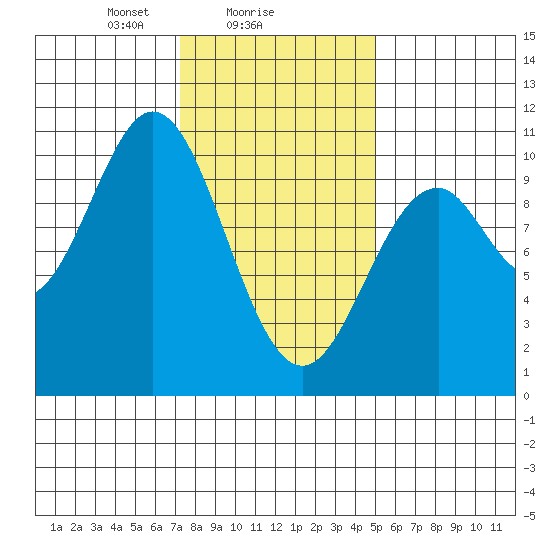 Port Beauclerc tide chart for Saturday, February 17, 2024