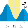 Port Beauclerc tide chart for Saturday, February 17, 2024