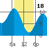 Port Beauclerc tide chart for Sunday, February 18, 2024