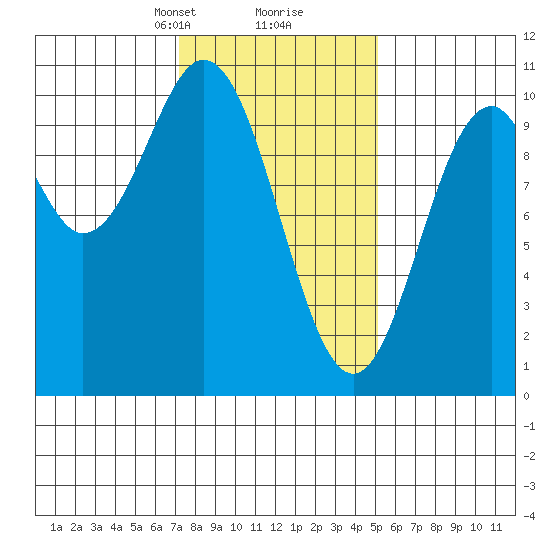 Port Beauclerc tide chart for Monday, February 19, 2024
