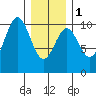 Port Beauclerc tide chart for Thursday, February 1, 2024