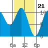 Port Beauclerc tide chart for Wednesday, February 21, 2024