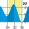 Port Beauclerc tide chart for Thursday, February 22, 2024