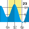 Port Beauclerc tide chart for Friday, February 23, 2024