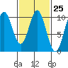 Port Beauclerc tide chart for Sunday, February 25, 2024