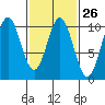 Port Beauclerc tide chart for Monday, February 26, 2024