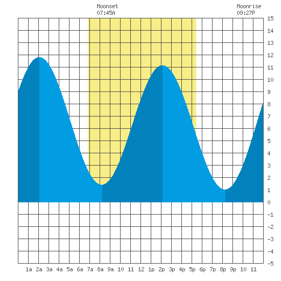 Port Beauclerc tide chart for Tuesday, February 27, 2024