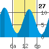 Port Beauclerc tide chart for Tuesday, February 27, 2024
