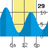 Port Beauclerc tide chart for Thursday, February 29, 2024