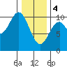 Port Beauclerc tide chart for Sunday, February 4, 2024