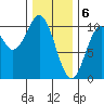 Port Beauclerc tide chart for Tuesday, February 6, 2024