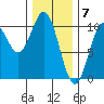 Port Beauclerc tide chart for Wednesday, February 7, 2024