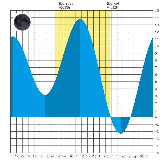 Port Beauclerc tide chart for Friday, February 9, 2024