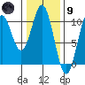 Port Beauclerc tide chart for Friday, February 9, 2024