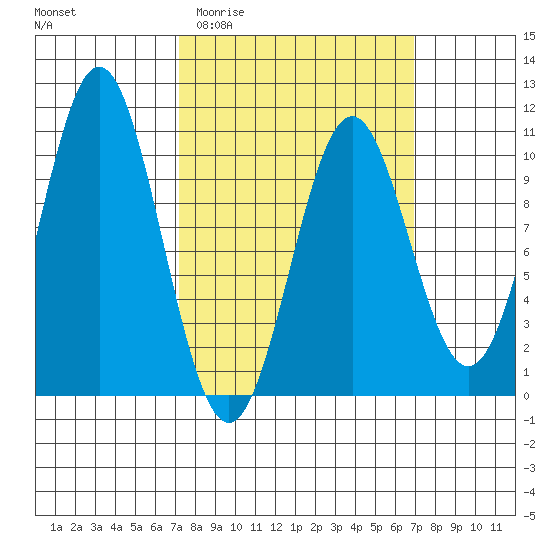Port Beauclerc tide chart for Wednesday, March 13, 2024