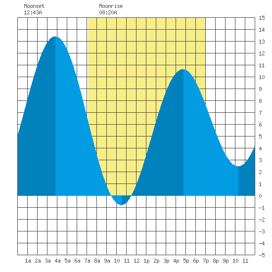 Port Beauclerc tide chart for Thursday, March 14, 2024