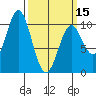 Port Beauclerc tide chart for Friday, March 15, 2024