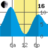 Port Beauclerc tide chart for Saturday, March 16, 2024