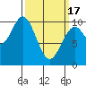 Port Beauclerc tide chart for Sunday, March 17, 2024