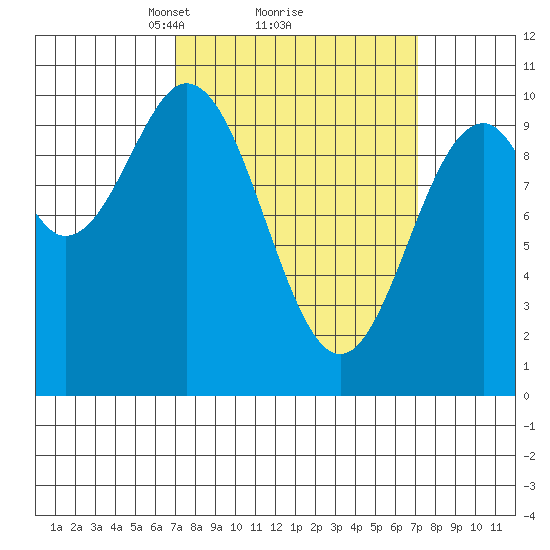 Port Beauclerc tide chart for Monday, March 18, 2024
