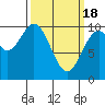 Port Beauclerc tide chart for Monday, March 18, 2024
