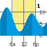 Port Beauclerc tide chart for Friday, March 1, 2024