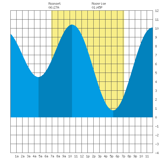 Port Beauclerc tide chart for Wednesday, March 20, 2024