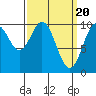 Port Beauclerc tide chart for Wednesday, March 20, 2024
