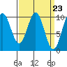 Port Beauclerc tide chart for Saturday, March 23, 2024