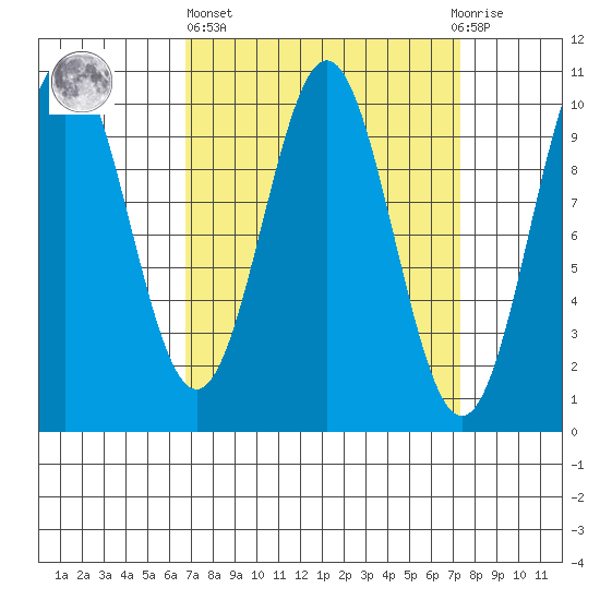 Port Beauclerc tide chart for Sunday, March 24, 2024