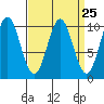 Port Beauclerc tide chart for Monday, March 25, 2024
