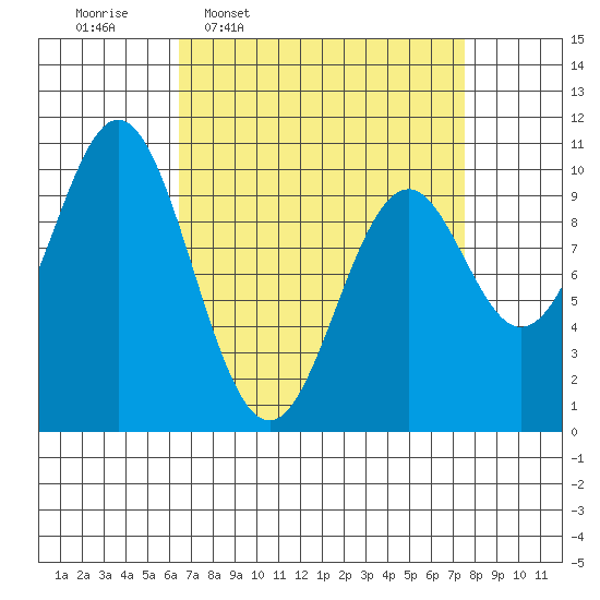 Port Beauclerc tide chart for Saturday, March 30, 2024