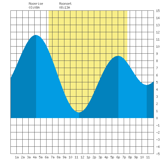 Port Beauclerc tide chart for Sunday, March 31, 2024