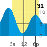 Port Beauclerc tide chart for Sunday, March 31, 2024