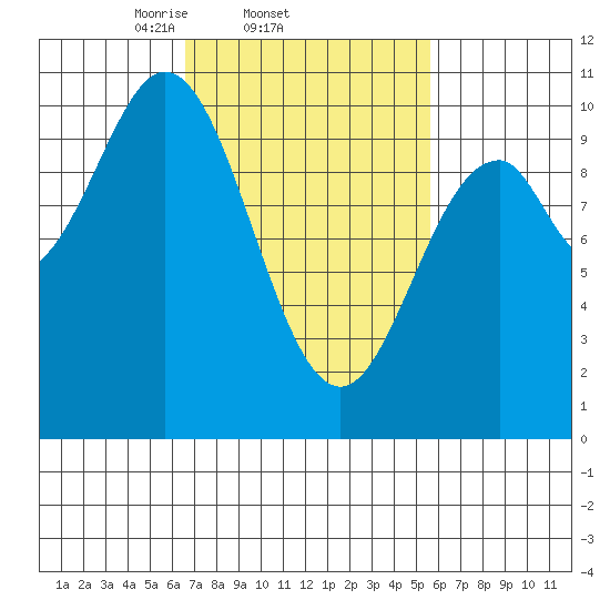 Port Beauclerc tide chart for Monday, March 4, 2024